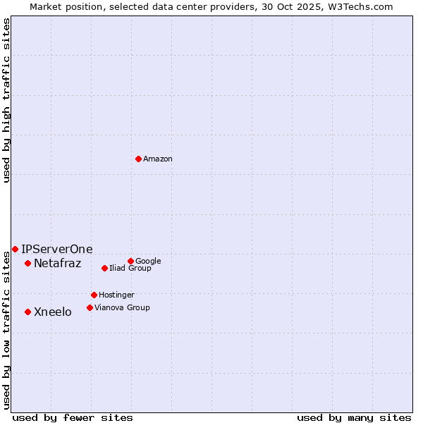 Market position of Netafraz vs. Xneelo vs. IPServerOne