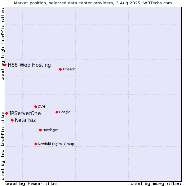 Market position of Netafraz vs. IPServerOne vs. H88 Web Hosting