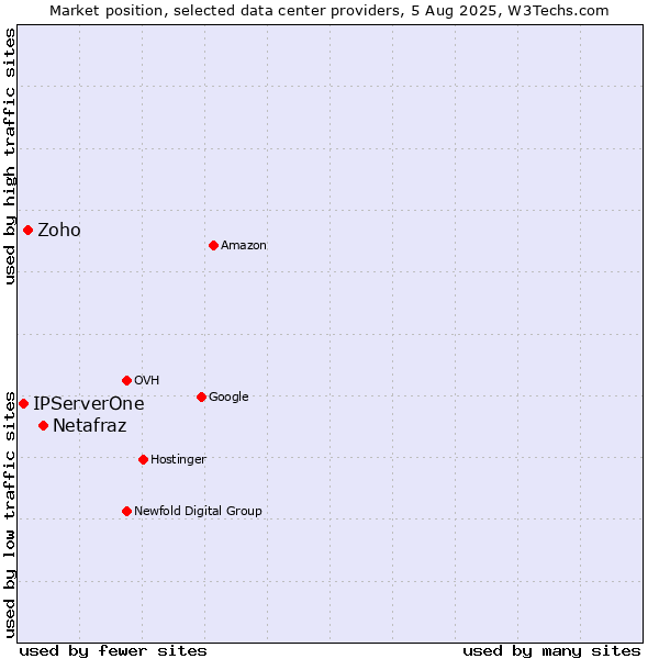 Market position of Netafraz vs. Zoho vs. IPServerOne