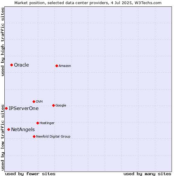 Market position of Oracle vs. NetAngels vs. IPServerOne