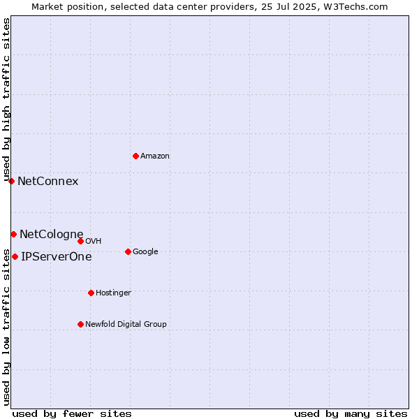 Market position of IPServerOne vs. NetCologne vs. NetConnex