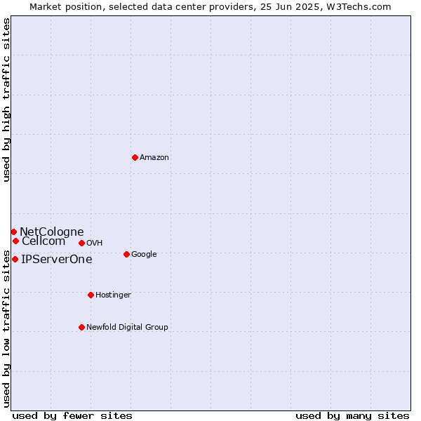 Market position of Cellcom vs. IPServerOne vs. NetCologne