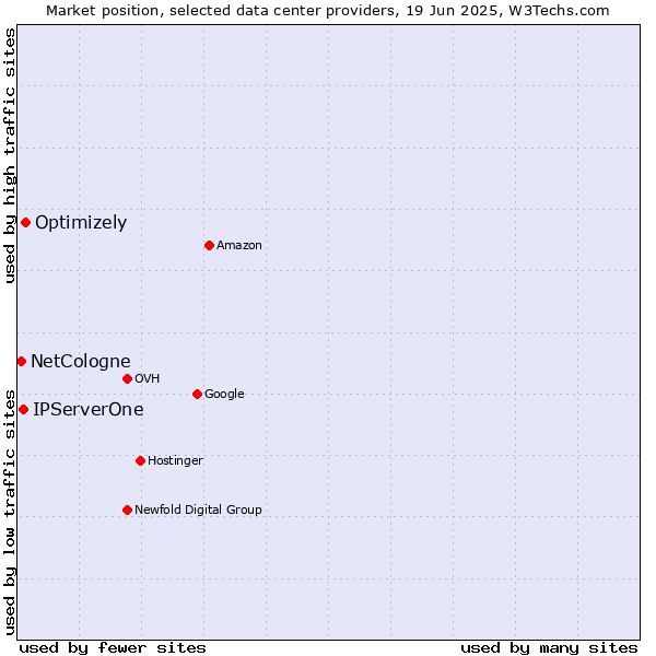 Market position of Optimizely vs. IPServerOne vs. NetCologne