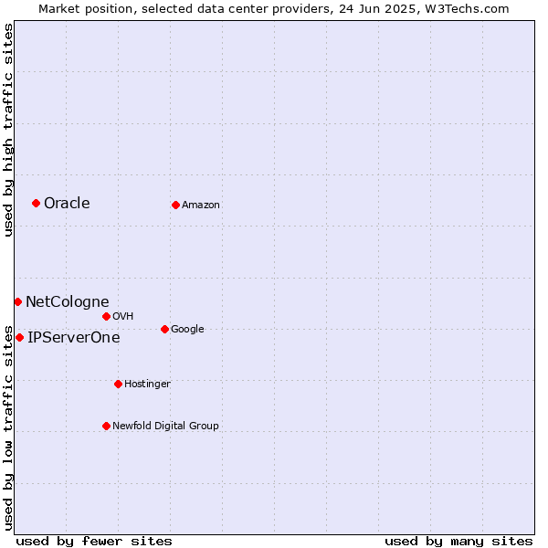 Market position of Oracle vs. IPServerOne vs. NetCologne