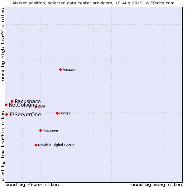 Market position of Rackspace vs. IPServerOne vs. NetCologne