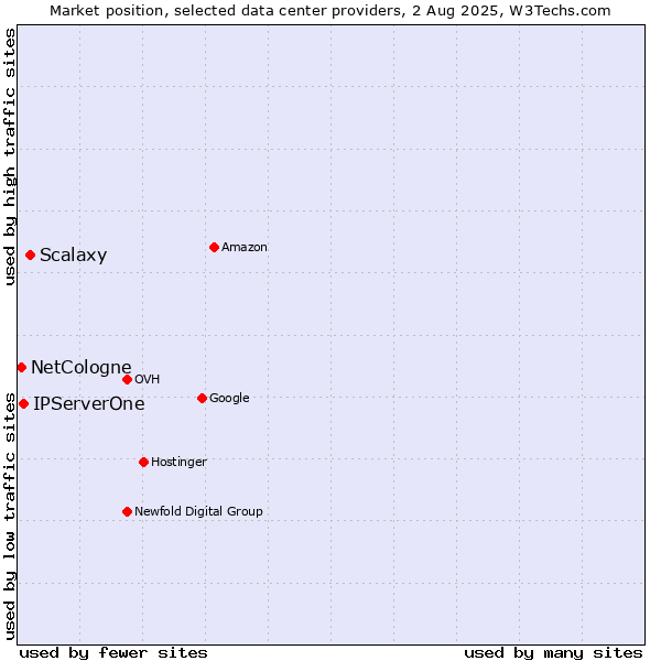 Market position of Scalaxy vs. IPServerOne vs. NetCologne