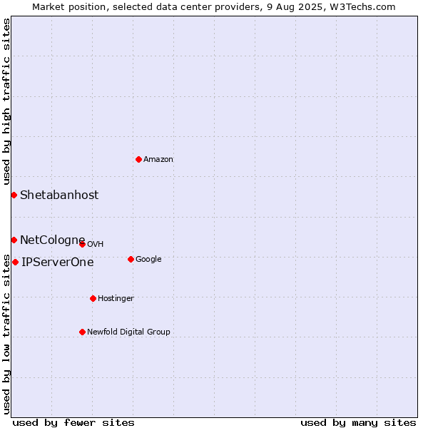 Market position of IPServerOne vs. Shetabanhost vs. NetCologne