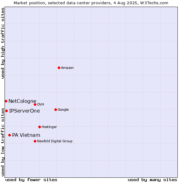 Market position of PA Vietnam vs. IPServerOne vs. NetCologne
