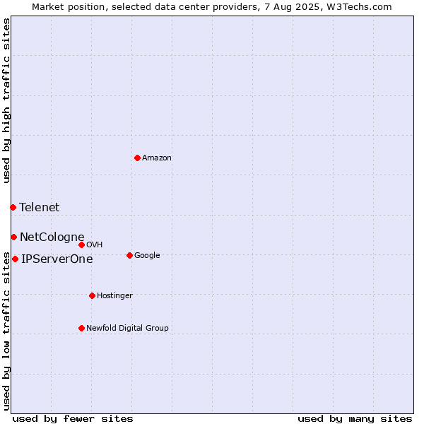 Market position of IPServerOne vs. NetCologne vs. Telenet