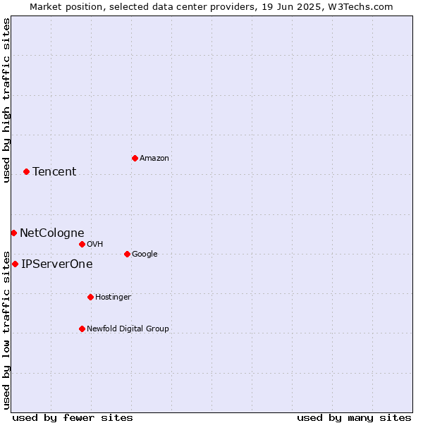 Market position of Tencent vs. IPServerOne vs. NetCologne