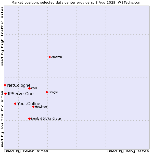 Market position of Your.Online vs. IPServerOne vs. NetCologne