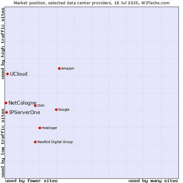 Market position of UCloud vs. IPServerOne vs. NetCologne