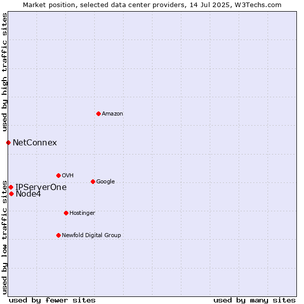 Market position of Node4 vs. IPServerOne vs. NetConnex