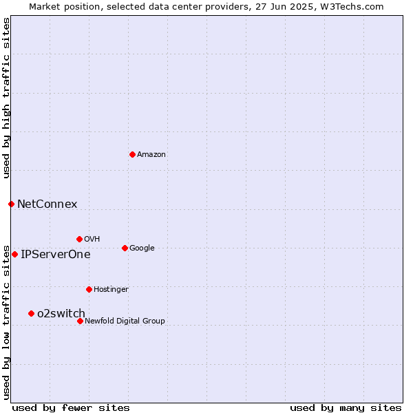 Market position of o2switch vs. IPServerOne vs. NetConnex