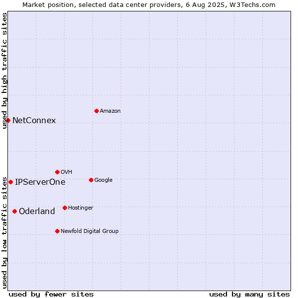 Market position of Oderland vs. IPServerOne vs. NetConnex