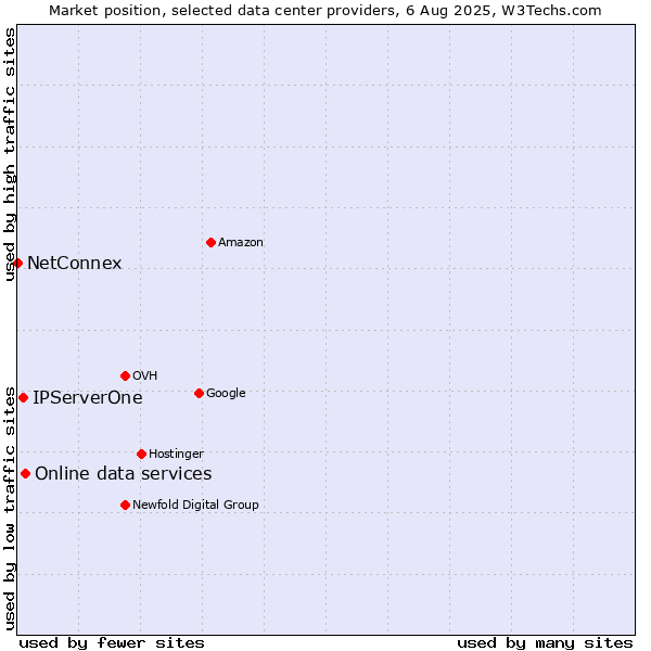 Market position of Online data services vs. IPServerOne vs. NetConnex