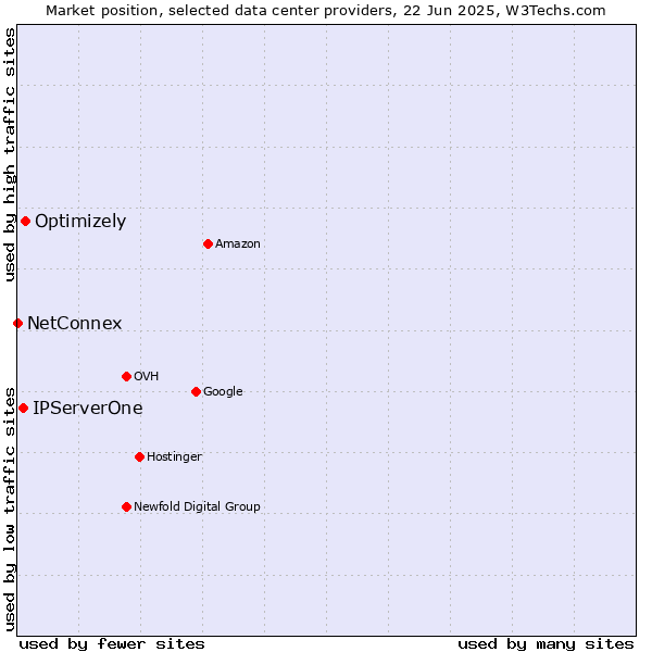 Market position of Optimizely vs. IPServerOne vs. NetConnex