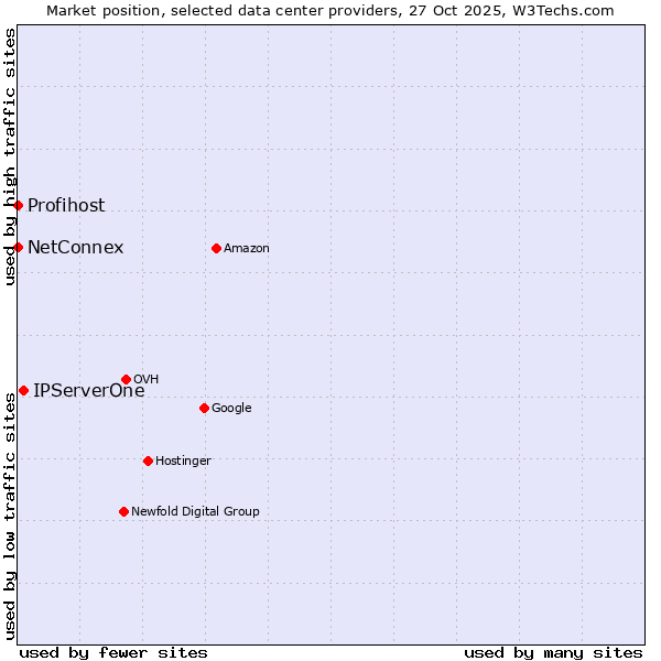 Market position of IPServerOne vs. NetConnex vs. Profihost
