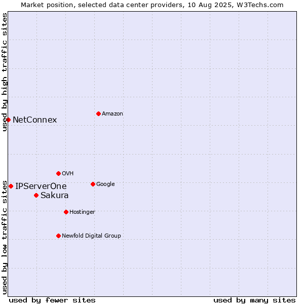Market position of Sakura vs. IPServerOne vs. NetConnex