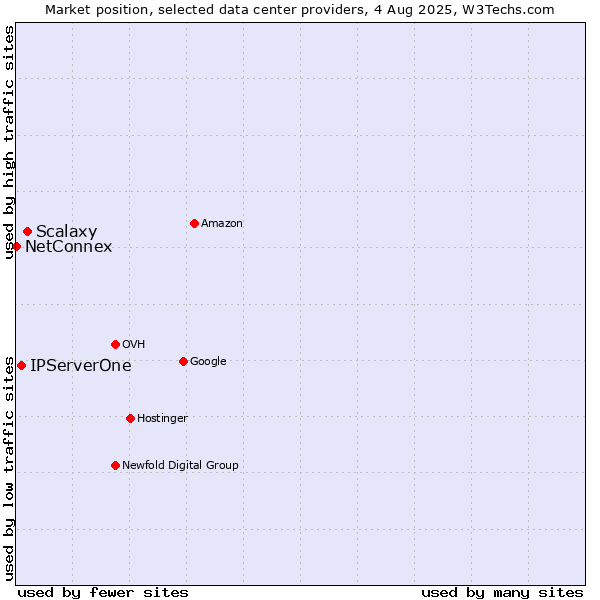 Market position of Scalaxy vs. IPServerOne vs. NetConnex