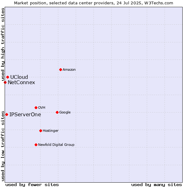 Market position of UCloud vs. IPServerOne vs. NetConnex