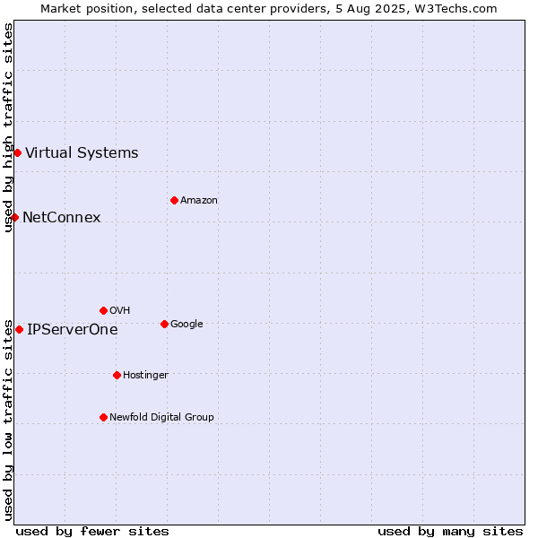 Market position of IPServerOne vs. Virtual Systems vs. NetConnex