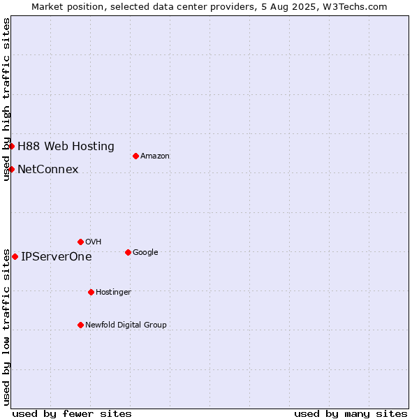 Market position of IPServerOne vs. NetConnex vs. H88 Web Hosting