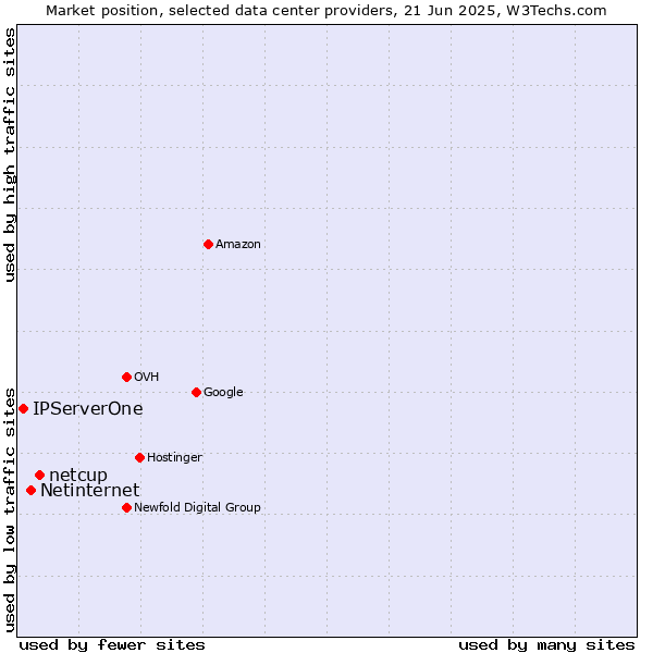 Market position of netcup vs. Netinternet vs. IPServerOne