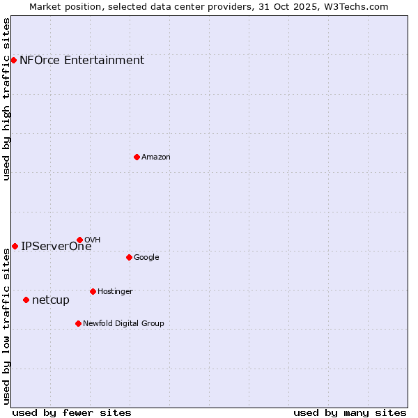 Market position of netcup vs. IPServerOne vs. NFOrce Entertainment