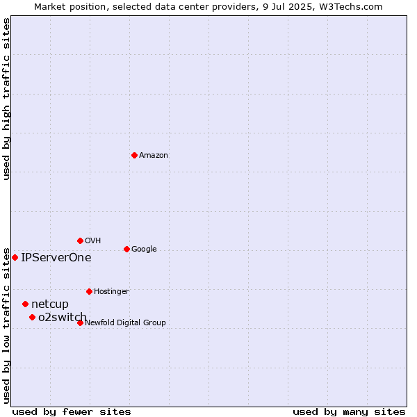 Market position of o2switch vs. netcup vs. IPServerOne