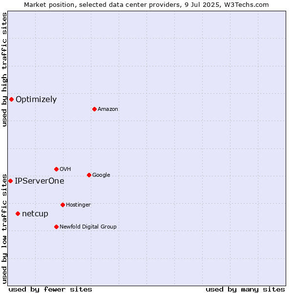 Market position of netcup vs. Optimizely vs. IPServerOne