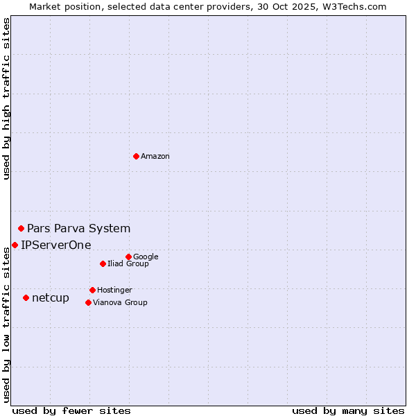 Market position of netcup vs. Pars Parva System vs. IPServerOne