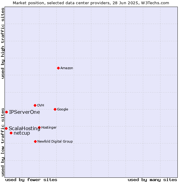 Market position of netcup vs. IPServerOne vs. ScalaHosting