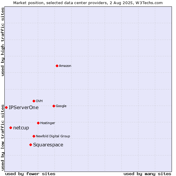 Market position of Squarespace vs. netcup vs. IPServerOne