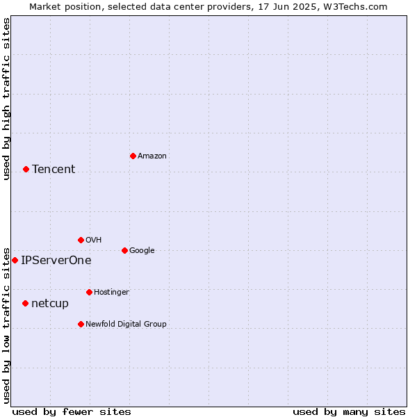 Market position of Tencent vs. netcup vs. IPServerOne