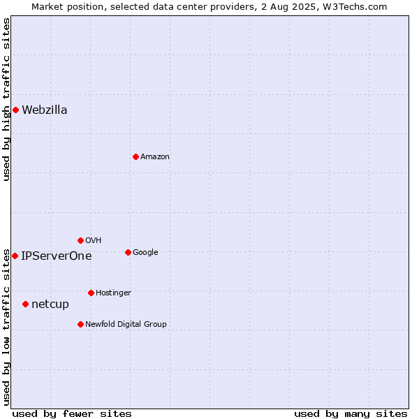 Market position of netcup vs. Webzilla vs. IPServerOne