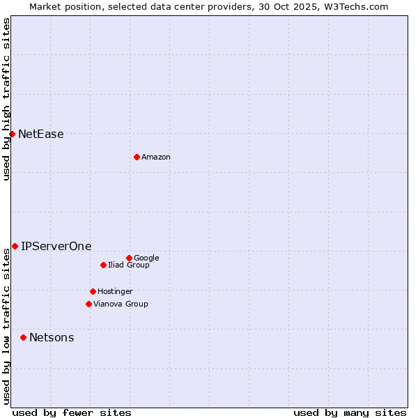 Market position of Netsons vs. IPServerOne vs. NetEase