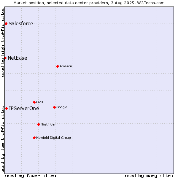 Market position of IPServerOne vs. Salesforce vs. NetEase
