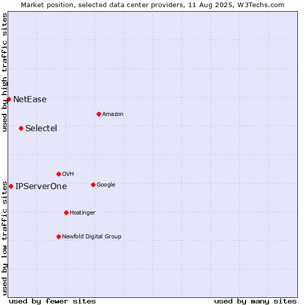Market position of Selectel vs. IPServerOne vs. NetEase