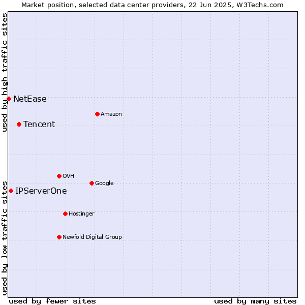 Market position of Tencent vs. IPServerOne vs. NetEase