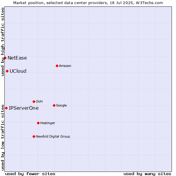 Market position of UCloud vs. IPServerOne vs. NetEase
