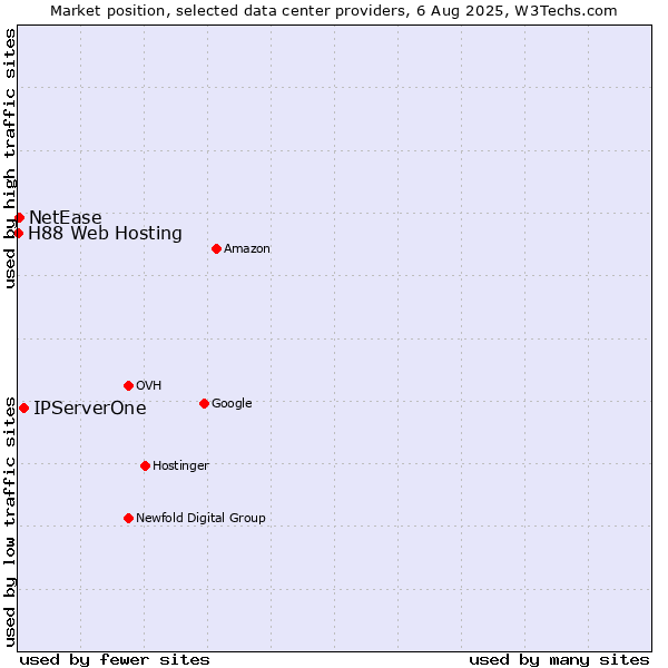 Market position of IPServerOne vs. NetEase vs. H88 Web Hosting