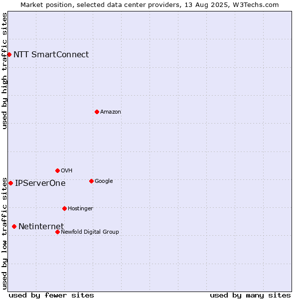 Market position of Netinternet vs. IPServerOne vs. NTT SmartConnect