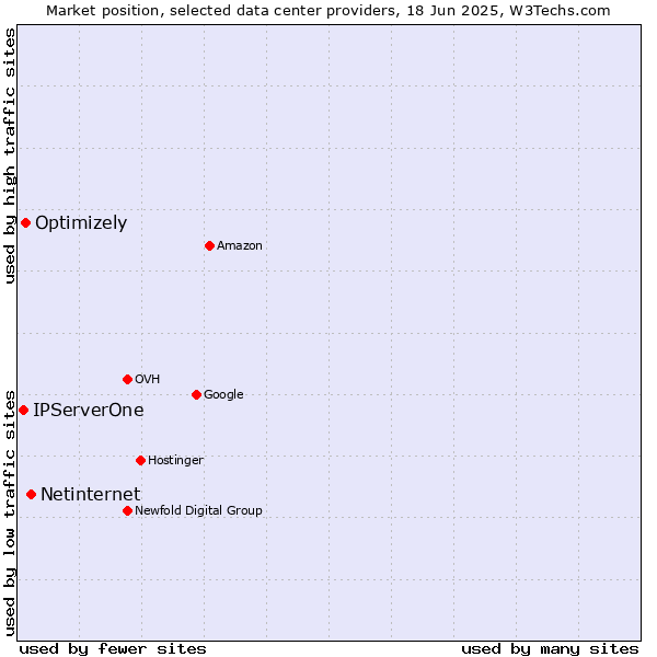 Market position of Netinternet vs. Optimizely vs. IPServerOne