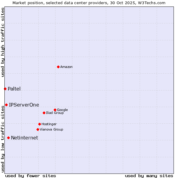 Market position of Netinternet vs. IPServerOne vs. Paltel