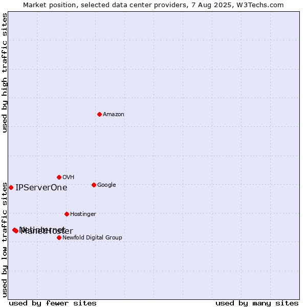 Market position of PlanetHoster vs. Netinternet vs. IPServerOne