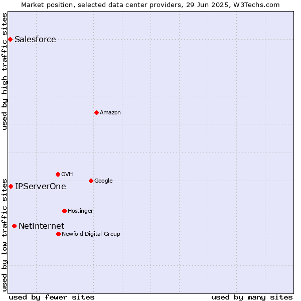 Market position of Netinternet vs. IPServerOne vs. Salesforce