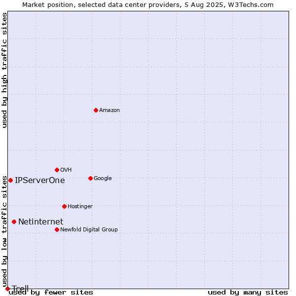 Market position of Netinternet vs. IPServerOne vs. Tcell