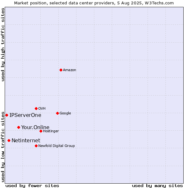 Market position of Your.Online vs. Netinternet vs. IPServerOne
