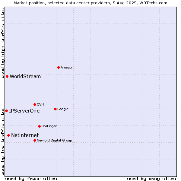 Market position of Netinternet vs. WorldStream vs. IPServerOne
